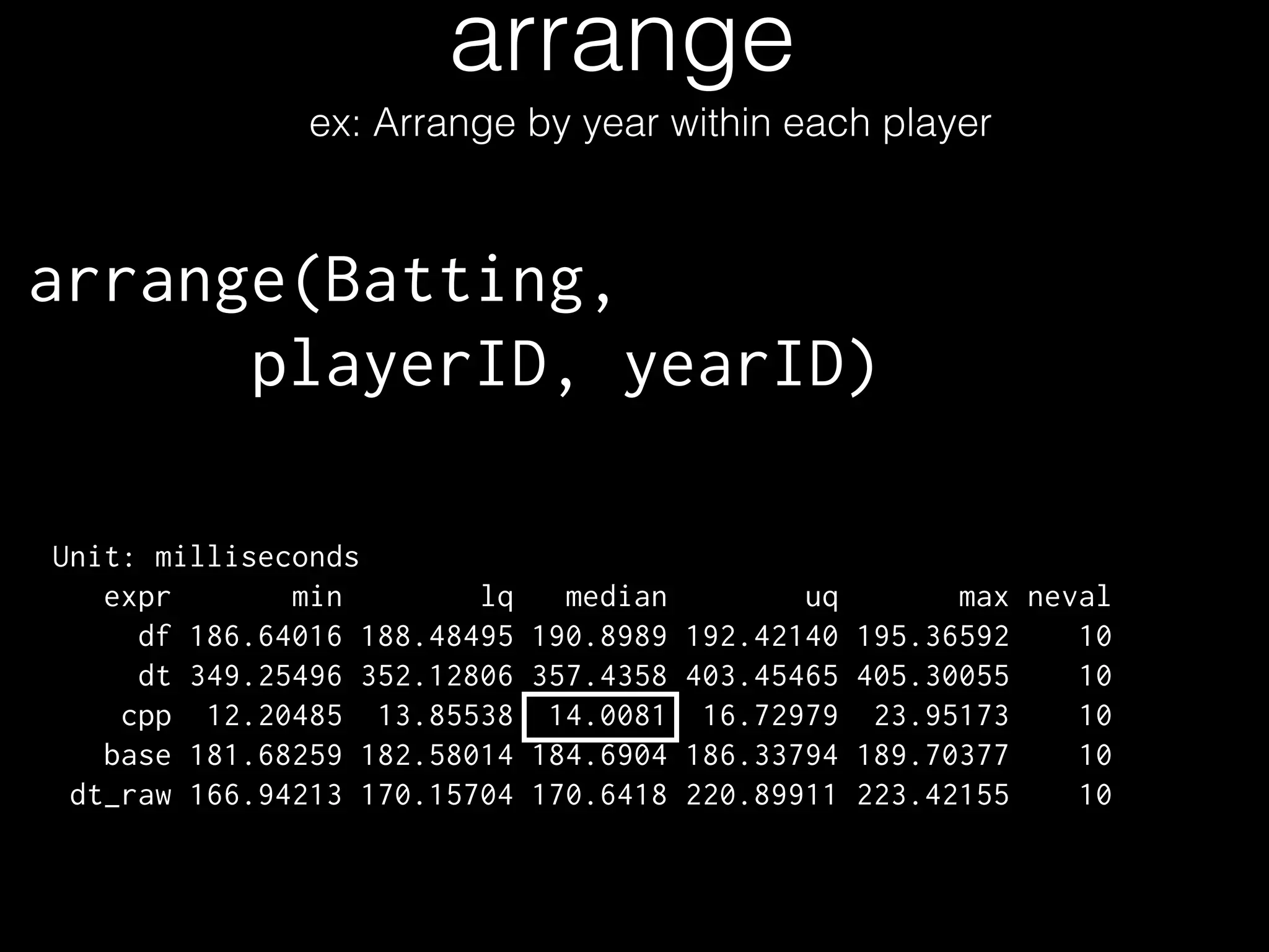 arrange ex: Arrange by year within each player arrange(Batting, playerID, yearID) Unit: milliseconds expr min lq df 186.64016 188.48495 dt 349.25496 352.12806 cpp 12.20485 13.85538 base 181.68259 182.58014 dt_raw 166.94213 170.15704 median 190.8989 357.4358 14.0081 184.6904 170.6418 uq 192.42140 403.45465 16.72979 186.33794 220.89911 max neval 195.36592 10 405.30055 10 23.95173 10 189.70377 10 223.42155 10 