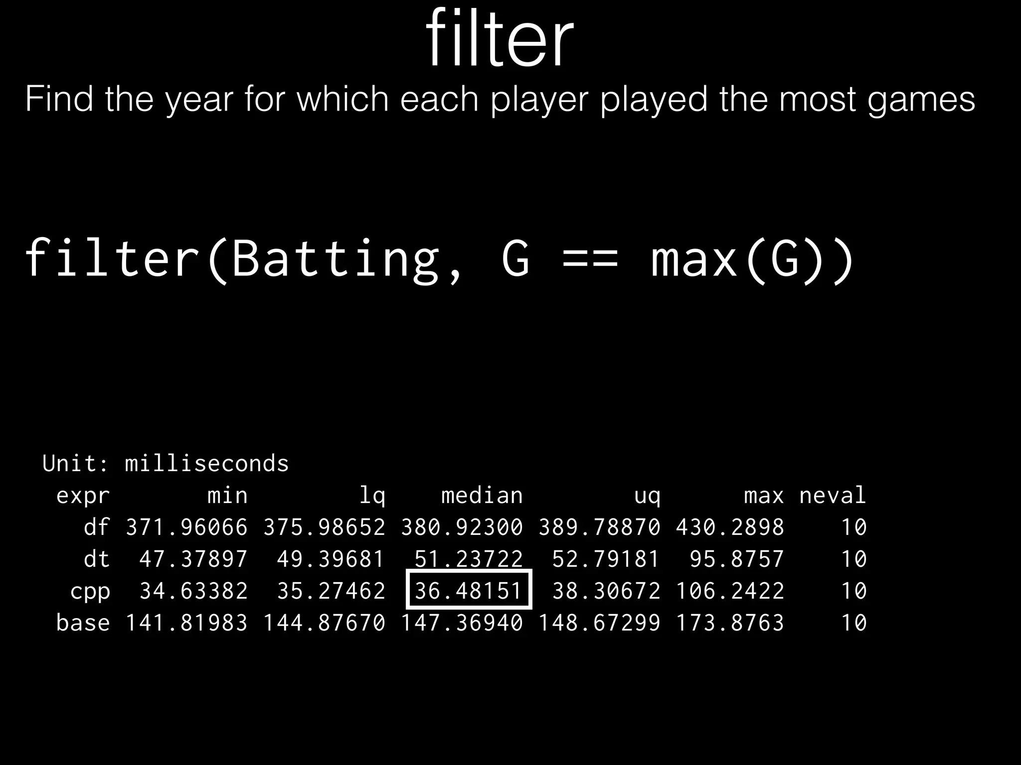 ﬁlter Find the year for which each player played the most games filter(Batting, G == max(G)) Unit: milliseconds expr min lq median uq max neval df 371.96066 375.98652 380.92300 389.78870 430.2898 10 dt 47.37897 49.39681 51.23722 52.79181 95.8757 10 cpp 34.63382 35.27462 36.48151 38.30672 106.2422 10 base 141.81983 144.87670 147.36940 148.67299 173.8763 10 