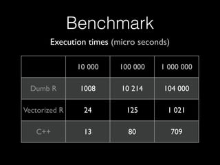 Benchmark
Execution times (micro seconds)
10 000

100 000

1 000 000

Dumb R

1008

10 214

104 000

Vectorized R

24

125

1 021

C++

13

80

709

 