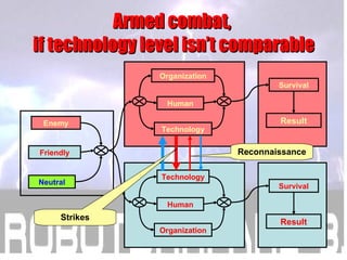 Armed combat,  if technology level isn’t comparable Friendly Neutral Enemy Technology Human Organization Survival Result O...