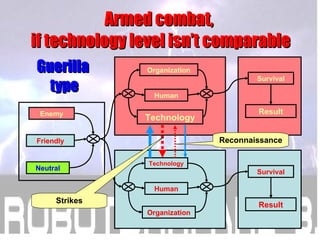 Armed combat,  i f technology level isn’t comparable Friendly Neutral Enemy Technology Human Organization Survival Result ...