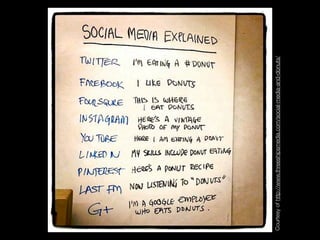 Courtesyofhttp://www.threeshipsmedia.com/social-media-and-donuts/
 
