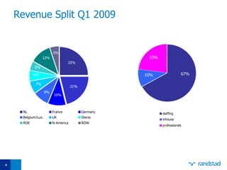 Revenue Split Q1 2009 