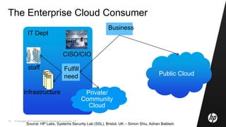 © Copyright 2010 Hewlett-Packard Development Company, L.P.10
The Enterprise Cloud Consumer
Business
IT Dept
CISO/CIO
staff
infrastructure
Fulfill
need Public Cloud
Private/
Community
Cloud
Source: HP Labs, Systems Security Lab (SSL), Bristol, UK – Simon Shiu, Adrian Baldwin
 