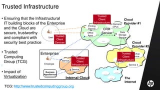 © Copyright 2010 Hewlett-Packard Development Company, L.P.28
Trusted Infrastructure
Enterprise
Data
Storage
Service
Office
Apps
On Demand
CPUsPrinting
Service
Cloud
Provider #1
Cloud
Provider #2
Internal Cloud
CRM
Service
…
Service 3
Backup
Service
ILM
ServiceService
Service
Service
Business
Apps/Service
Employee
User
… …
… The
Internet
Trusted
Client
Devices
Trusted
Client
Infrastructure
Trusted
Client
Infrastructure
Trusted
Client
Infrastructure
• Ensuring that the Infrastructural
IT building blocks of the Enterprise
and the Cloud are
secure, trustworthy
and compliant with
security best practice
• Trusted
Computing
Group (TCG)
/
• Impact of
Virtualization
TCG: http://www.trustedcomputinggroup.org
 