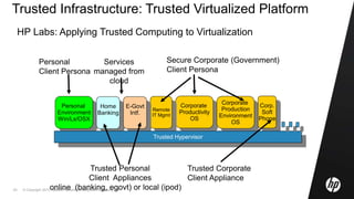 © Copyright 2010 Hewlett-Packard Development Company, L.P.29
Trusted Infrastructure: Trusted Virtualized Platform
Personal
Environment
Win/Lx/OSX
Corporate
Productivity
OS
Remote
IT Mgmt
Home
Banking
Corporate
Production
Environment
OS
E-Govt
Intf.
Corp.
Soft
Phone
Trusted Hypervisor
Secure Corporate (Government)
Client Persona
Personal
Client Persona
Trusted Corporate
Client Appliance
Trusted Personal
Client Appliances
online (banking, egovt) or local (ipod)
Services
managed from
cloud
HP Labs: Applying Trusted Computing to Virtualization
 
