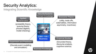 © Copyright 2010 Hewlett-Packard Development Company, L.P.37
Security Analytics:
Integrating Scientific Knowledge
Economic Theory
(utility, trade offs,
externalities, information
asymmetry, incentives)
Applied
Mathematics
(probability theory,
queuing theory,
process algebra,
model checking)
Experiment and Prediction
(Discrete event modelling
and simulation)
Empirical Studies
(Grounded theory,
discourse analysis,
cognitive science)
CISO / CIO /
Business
Security/Systems
Domain knowledge
Business Knowledge
 