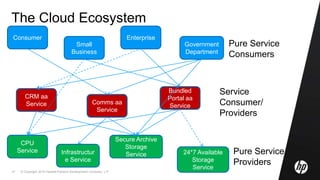 © Copyright 2010 Hewlett-Packard Development Company, L.P.41
The Cloud Ecosystem
Consumer
Small
Business
Enterprise
Government
Department
CRM aa
Service
Bundled
Portal aa
Service
Comms aa
Service
CPU
Service Infrastructur
e Service
Secure Archive
Storage
Service 24*7 Available
Storage
Service
Pure Service
Consumers
Pure Service
Providers
Service
Consumer/
Providers
 