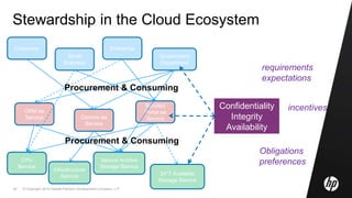 © Copyright 2010 Hewlett-Packard Development Company, L.P.42
Stewardship in the Cloud Ecosystem
Consumer
Small
Business
Enterprise
Government
Department
CRM aa
Service
Bundled
Portal aa
ServiceComms aa
Service
CPU
Service
Infrastructure
Service
Secure Archive
Storage Service
24*7 Available
Storage Service
Confidentiality
Integrity
Availability
requirements
expectations
Obligations
preferences
incentives
Procurement & Consuming
Procurement & Consuming
 