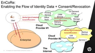 © Copyright 2010 Hewlett-Packard Development Company, L.P.47
EnCoRe:
Enabling the Flow of Identity Data + Consent/Revocation
Data
Storage
Service
Office
Apps
On Demand
CPUs
Printing
Service
Cloud
Provider #1
Cloud
Provider #2
CRM
Service
Delivery
Service
Service 3
Backup
Service
ILM
Service
User
…
…
…The
Internet
Identity Data & Credentials
+
Consent/Revocation
Identity Data & Credentials
+
Consent/Revocation
Identity Data & Credentials
+
Consent/Revocation
Enterprise
Enterprise
 