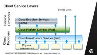 © Copyright 2010 Hewlett-Packard Development Company, L.P.5
Cloud Service Layers
Cloud Infrastructure Services (IaaS)
Cloud Platform Services (PaaS)
Cloud End-User Services
(SaaS)
Physical
Infrastructure
Service Users
Source: HP Labs, Automated Infrastructure Lab (AIL), Bristol, UK - Peter Toft
Cloud
Providers
Service
Providers
 