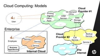 © Copyright 2010 Hewlett-Packard Development Company, L.P.6
Cloud Computing: Models
Enterprise
Data
Storage
Service
Office
Apps
On Demand
CPUsPrinting
Service
Cloud
Provider #1
Cloud
Provider #2
Internal Cloud
CRM
Service
…
Service 3
Backup
Service
ILM
ServiceService
Service
Service
Business
Apps/Service
Employee
User
…
…
…
The
Internet
 