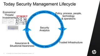 © Copyright 2010 Hewlett-Packard Development Company, L.P.8
Today Security Management Lifecycle
Vulnerability
Disclosed
Exploit
Available
Malware Patch
Available
Test
Solution
Patch
Deployment
Vulnerability
Assessment
Accelerated
Patching
Emergency
Patching
Exposed?
Early
Mitigation?
Y
Malware
Reports?
N
Accelerate?
N
Patch
Available?
Workaround
Available?
Implement
Workaround
Y
Y
N
Y
Y
Deploy
Mitigation
Y
Risk reduced window (from disclosure time) across all vulnerabilities
0
0.05
0.1
0.15
0.2
0.25
0.3
0.35
timeline
Proportionofvulnerabilities
Trusted Infrastructure
Policy, process, people,
technology
& operations
Assurance &
Situational Awareness
Security
Analytics
Economics/
Threats/
Investments
 
