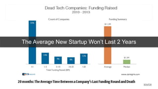 The Average New Startup Won’t Last 2 Years 
source 
 