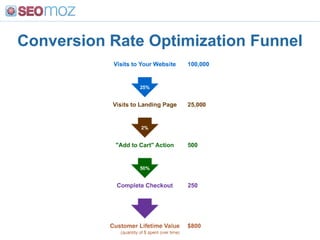 Conversion Rate Optimization Funnel
 