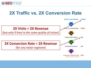 2X Traffic vs. 2X Conversion Rate


         2X Visits = 2X Revenue
(but only if they’re the same quality of visitor)


 2...