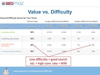 Value vs. Difficulty




             Low difficulty + good search
             vol. + high conv. rate = WIN

www.seomoz.o...