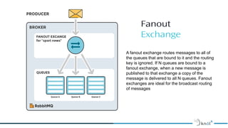 Fanout
Exchange
Image Placeholder
A fanout exchange routes messages to all of
the queues that are bound to it and the routing
key is ignored. If N queues are bound to a
fanout exchange, when a new message is
published to that exchange a copy of the
message is delivered to all N queues. Fanout
exchanges are ideal for the broadcast routing
of messages
 