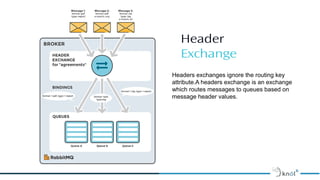 Header
Exchange
Image Placeholder
Headers exchanges ignore the routing key
attribute.A headers exchange is an exchange
which routes messages to queues based on
message header values.
 