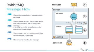 Introduction To RabbitMQ | ODP