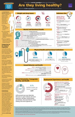 Adapted from 2015 Department of Defense Health Related Behaviors Survey (HRBS) of Active-Duty Service Members: Final Report, by Sarah O. Meadows, Charles C. Engel, Rebecca L. Collins, Robin Beckman, Matthew
Cefalu, Jennifer Hawes-Dawson, Molly Doyle,Amii M. Kress, Lisa Sontag-Padilla, Rajeev Ramchand, and Kayla M.Williams, Santa Monica, Calif.: RAND Corporation, RR-1695-OSD, 2018.The RAND Corporation is a research
organization that develops solutions to public policy challenges to help make communities throughout the world safer and more secure, healthier and more prosperous. RAND is nonprofit, nonpartisan, and committed to
the public interest. For the complete report detailing these and other findings, visit www.rand.org/t/RR1695.
Limited Print and Electronic Distribution Rights: This document and trademark(s) contained herein are protected by law.This representation of RAND intellectual property is provided for non commercial use only.
Unauthorized posting of this publication online is prohibited. Permission is given to duplicate this document for personal use only, as long as it is unaltered and complete. Permission is required from RAND to reproduce, or
reuse in another form, any of our research documents for commercial use. For information on reprint and linking permissions, please visit www.rand.org/pubs/permissions.html.
To view this infographic online, visit www.rand.org/t/IG129.
65.7%
were overweight
or obese according
to body mass index
56.3%
reported
less sleep
than needed
29.9%
were moderately or
severely bothered
by sleep-related
lack of energy
8.6%
took sleep
medications
daily or almost daily
More than
½
The Health Related
Behaviors Survey (HRBS)
is the U.S. Department
of Defense (DoD)’s
flagship survey for
understanding the
health, health-
related behaviors,
and well-being
of active-duty
service members.
l It allows
leadership to
better understand
the readiness of
the force.
l It is used to facilitate
benchmarking in
combination with
Healthy People benchmarks
(designed for the general U.S.
population).
l Results are weighted to
represent the 2015 active-
duty force by service branch,
pay grade, and gender.
Comparison to
U.S. General
Population
The 2015 HRBS shows that
active-duty service members
generally have better health and
health-related behaviors than
the U.S. adult population.
Exceptions include binge and
hazardous alcohol use, common
mental health conditions, and
sleep problems.
Nicotine use is comparable to
civilian populations; cigarette
use is down, but e-cigarette use
has significantly increased since
the 2011 HRBS.
Obesity compares favorably to
civilian populations and has
been largely stable over recent
HRBSs; percentage overweight
is a possible concern, but
measurement method may be
an issue.
HIV testing among those at
high risk may be an opportunity
for improvement.
Currently, there are no military-
appropriate benchmarks for
comparison purposes.
Development of military-
appropriate population
benchmarks may facilitate goal-
setting, command visibility, and
incremental improvements in
health-related readiness.
Limitations
A low overall response rate
(8.6%) suggests that the results
should be interpreted with
caution and in conjunction with
other existing data. New ways
to improve survey response
rates are needed, including
focusing survey content,
shifting to a confidential
rather than anonymous survey,
and addressing information
technology issues related to use
of a non-DoD email address.
The above comparisons to the
general adult population do
not control for differences in
demographic composition.
THE HEALTH
RELATED
BEHAVIORS
SURVEY
For active-duty service members
C O R P O R A T I O N
How well are service members taking care of themselves—
Are they living healthy?
Results from 16,699 respondents across the Air Force, Army, Marine Corps, Navy, and Coast Guard
Alcohol, Tobacco,
Illicit Drugs, and
Prescription Drugs
30.0% binge drank in the past month
(5+ drinks for men or 4+ for women in
one sitting)
5.4% were heavy drinkers (5+ drinks
5 or more times in the past month)
68.2% viewed military culture as
supportive of drinking
13.9% were current cigarette smokers
12.7% were current smokeless
tobacco users
12.4% reported using e-cigarettes in
the past month
0.7% reported illicit drug use (mostly
marijuana or synthetic cannabis) in the
past year
4.1% used prescription drugs without a
valid prescription (i.e., prescription
drug misuse) in the past year
0.9% used more of a drug than prescribed
(i.e., prescription drug overuse) in
the past year
9.4% met survey criteria for probable depression
14.2% met survey criteria for probable generalized anxiety disorder
8.5% met survey criteria for probable posttraumatic stress disorder
6.3% thought about attempting suicide in the past year
1.4% reported a suicide attempt in the past year
29.7% reported a self-perceived need for mental health services in the past year
17.4% reported that someone else told them they needed mental health treatment in the past year
26.2% reported mental health service use in the past year
56.8% of that care was provided by a military health system provider
50.0% of that care was provided by a mental health specialist
35.0% said that seeking military mental health treatment damages one’s military career
17.9% of the sample met criteria for one of three mental health disorders (probable depression, probable
generalized anxiety disorder, and probable posttraumatic stress disorder)
Weight and sleep issues
Mental and Emotional Health
Sexual Behavior and Health
Sexual Orientation, Transgender
Identity, and Health
Physical Health and Functional Limitations
38.6%
reported diagnosis of at least one of nine
chronic medical conditions (e.g., high
blood pressure) in their lifetime
19.4% had more than one sex partner in the past year
36.7% had sex with a new partner without a condom in the past year
1.7% reported contracting a sexually transmitted infection in the past year
20.9% were at high risk for human immunodeficiency virus (HIV)
19.4% of those not expecting or trying to conceive a child had vaginal sex without using
birth control in the past year
2.4% reported having or causing an unintended pregnancy in the past year
LGBT personnel were more likely than
their peers to report moderate and severe
depression, self-injury, suicide ideation
and attempts, risky sexual behavior, binge
drinking, and current cigarette use.
Deployment Experiences and Health
reported at
least one prior
combat or
noncombat
deployment
Among those who had ever deployed:
64.9% reported exposure to combat trauma
27.7% reported a deployment-related injury
11.9% screened positive for deployment-related
mild traumatic brain injury
8.6% reported deployment-related postconcussive
symptoms
67.6% reported substance use, mostly
alcohol or cigarettes, during their most-
recent deployment
Among those deployed in the past
three years:
10.4% met survey criteria for
probable depression
15.0% met survey criteria for
probable generalized
anxiety disorder
9.9% met survey criteria for
probable posttraumatic stress
disorder
37.8% reported chronic pain
IG-129
LGBT
6.1%
identified as lesbian, gay,
bisexual, or transgender
(LGBT)
Substance Use
42.5%
reported a functional impairment
in at least one domain—work or school,
social life, or family life
35.7%
reported that pain bothered
them a lot over the past 30 days
61.3%
www.rand.org
 