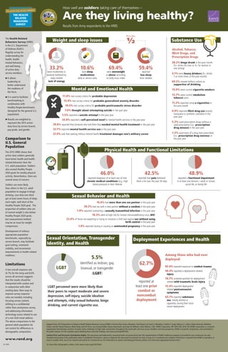 Adapted from 2015 Department of Defense Health Related Behaviors Survey (HRBS) of Active-Duty Service Members: Final Report, by Sarah O. Meadows, Charles C. Engel, Rebecca L. Collins, Robin Beckman, Matthew
Cefalu, Jennifer Hawes-Dawson, Molly Doyle,Amii M. Kress, Lisa Sontag-Padilla, Rajeev Ramchand, and Kayla M.Williams, Santa Monica, Calif.: RAND Corporation, RR-1695-OSD, 2018.The RAND Corporation is a research
organization that develops solutions to public policy challenges to help make communities throughout the world safer and more secure, healthier and more prosperous. RAND is nonprofit, nonpartisan, and committed to
the public interest. For the complete report detailing these and other findings, visit www.rand.org/t/RR1695.
Limited Print and Electronic Distribution Rights: This document and trademark(s) contained herein are protected by law.This representation of RAND intellectual property is provided for non commercial use only.
Unauthorized posting of this publication online is prohibited. Permission is given to duplicate this document for personal use only, as long as it is unaltered and complete. Permission is required from RAND to reproduce, or
reuse in another form, any of our research documents for commercial use. For information on reprint and linking permissions, please visit www.rand.org/pubs/permissions.html.
To view this infographic online, visit www.rand.org/t/IG129z4.
69.4%
were overweight
or obese according
to body mass index
59.4%
reported
less sleep
than needed
33.2%
were moderately or
severely bothered by
sleep-related
lack of energy
10.6%
took sleep
medications
daily or almost daily
More than
½The Health Related
Behaviors Survey (HRBS)
is the U.S. Department
of Defense (DoD)’s
flagship survey for
understanding the
health, health-
related behaviors,
and well-being
of active-duty
service members.
l It allows
leadership to
better understand
the readiness of
the force.
l It is used to facilitate
benchmarking in
combination with
Healthy People benchmarks
(designed for the general U.S.
population).
l Results are weighted to
represent the 2015 active-
duty force by service branch,
pay grade, and gender.
Comparison to
U.S. General
Population
The 2015 HRBS shows that
active-duty soldiers generally
have better health and health-
related behaviors than the
U.S. adult population. Soldiers
also exceed Healthy People
2020 goals for weekly physical
activity. Nevertheless, there are
several areas of concern.
Soldiers are more likely
than others in the U.S. adult
population to engage in binge
drinking. Less than one-third
get at least seven hours of sleep
each night, well short of the
Healthy People 2020 goal. The
proportion of soldiers who are
of normal weight is also below
Healthy People 2020 goals,
but measurement method
may be an issue for weight
comparisons.
Development of military-
appropriate population
benchmarks, especially by
service branch, may facilitate
goal-setting, command
visibility, and incremental
improvements in health-related
readiness.
Limitations
A low overall response rate
(4.7% for the Army and 8.6%
across all services) suggests
that the results should be
interpreted with caution and
in conjunction with other
existing data. New ways to
improve survey response
rates are needed, including
focusing survey content,
shifting to a confidential
rather than anonymous survey,
and addressing information
technology issues related to use
of a non-DoD email address.
The above comparisons to the
general adult population do
not control for differences in
demographic composition.
C O R P O R A T I O N
How well are soldiers taking care of themselves—
Are they living healthy?
Results from Army respondents to the HRBS
Alcohol, Tobacco,
Illicit Drugs, and
Prescription Drugs
28.2% binge drank in the past month
(5+ drinks for men or 4+ for women in
one sitting)
4.1% were heavy drinkers (5+ drinks
5 or more times in the past month)
69.2% viewed military culture as
supportive of drinking
15.0% were current cigarette smokers
12.7% were current smokeless
tobacco users
11.2% reported using e-cigarettes in
the past month
0.9% reported illicit drug use (mostly
marijuana or synthetic cannabis) in the
past year
5.3% used prescription drugs without a
valid prescription (i.e., prescription
drug misuse) in the past year
1.2% used more of a drug than prescribed
(i.e., prescription drug overuse) in
the past year
11.0% met survey criteria for probable depression
15.9% met survey criteria for probable generalized anxiety disorder
10.5% met survey criteria for probable posttraumatic stress disorder
7.0% thought about attempting suicide in the past year
1.5% reported a suicide attempt in the past year
34.8% reported a self-perceived need for mental health services in the past year
20.6% reported that someone else told them they needed mental health treatment in the past year
32.1% reported mental health service use in the past year
37.0% said that seeking military mental health treatment damages one’s military career
Weight and sleep issues
Mental and Emotional Health
Sexual Behavior and Health
Sexual Orientation, Transgender
Identity, and Health
Physical Health and Functional Limitations
46.0%
reported diagnosis of at least one of nine
chronic medical conditions (e.g., high
blood pressure) in their lifetime
16.6% had more than one sex partner in the past year
39.2% had sex with a new partner without a condom in the past year
1.9% reported contracting a sexually transmitted infection in the past year
18.3% were at high risk for human immunodeficiency virus (HIV)
22.0% of those not expecting or trying to conceive a child had vaginal sex without using
birth control in the past year
1.8% reported having or causing an unintended pregnancy in the past year
LGBT personnel were more likely than
their peers to report moderate and severe
depression, self-injury, suicide ideation
and attempts, risky sexual behavior, binge
drinking, and current cigarette use.
Deployment Experiences and Health
reported at
least one prior
combat or
noncombat
deployment
Among those who had ever
deployed:
82.6% reported exposure to combat trauma
40.4% reported a deployment-related
injury
18.7% screened positive for deployment-
related mild traumatic brain injury
15.4% reported deployment-
related postconcussive
symptoms
63.7% reported substance
use, mostly alcohol or
cigarettes, during their most-
recent deployment
IG-129/4
LGBT
5.5%
identified as lesbian, gay,
bisexual, or transgender
(LGBT)
Substance Use
48.9%
reported a functional impairment
in at least one domain—work or school,
social life, or family life
42.5%
reported that pain bothered
them a lot over the past 30 days
62.7%
THE HEALTH
RELATED
BEHAVIORS
SURVEY
For active-duty service members
www.rand.org
 