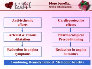 Anti-ischemic             Cardioprotective
      effects                    effects

Arterial & venous            Pharmacological
    dilatation               Preconditioning

Reduction in angina        Reduction in angina
    symptoms                   outcomes

  Combining Hemodynamic & Metabolic benefits
 