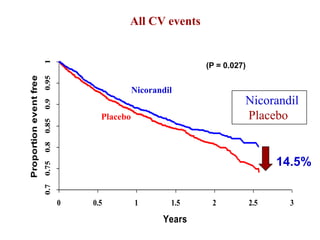 All CV events

                        1

                                                              (P = 0.027)
Proportion event free
                        0.95




                                               Nicorandil
                                                                        Nicorandil
                        0.9




                                     Placebo                            Placebo
                        0.85
                        0.8




                                                                                  14.5%
                        0.75
                        0.7




                               0   0.5         1        1.5    2            2.5    3
                                                      Years
 