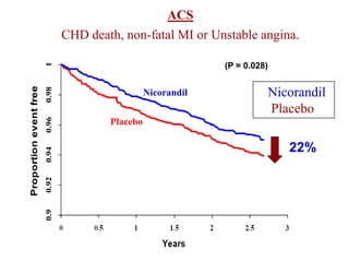 ACS
                               CHD death, non-fatal MI or Unstable angina.
                        1

                                                              (P = 0.028)
Proportion event free
                        0.98




                                                 Nicorandil             Nicorandil
                                                                        Placebo
                        0.96




                                       Placebo

                                                                            22%
                        0.94
                        0.92
                        0.9
 