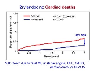 2ry endpoint: Cardiac deaths




                                                 56% RRR




N.B: Death due to fatal MI, unstable angina, CHF, CABG,
                                 cardiac arrest or CPAOA.
 