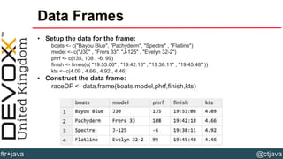 @ctjava#r+java
Data Frames
• Setup the data for the frame:
boats <- c("Bayou Blue", "Pachyderm", "Spectre" , "Flatline")
model <- c("J30" , "Frers 33", "J-125" , "Evelyn 32-2")
phrf <- c(135, 108 , -6, 99)
finish <- times(c( "19:53:06" , "19:42:18" , "19:38:11" , "19:45:48" ))
kts <- c(4.09 , 4.66 , 4.92 , 4.46)
• Construct the data frame:
raceDF <- data.frame(boats,model,phrf,finish,kts)
 