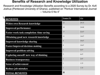 Benefits of Research and Knowledge Utilization
BENEFITS Freq(n=75) (%)
Widen own Research knowledge 22 29.33
Improved performance 18 24.00
Faster work task completion /time saving 17 22.67
Obtaining good new research knowledge 11 14.67
Improved knowledge sharing 8 10.67
Faster/improved decision making 8 10.67
Improved problem solving 5 6.67
Exploring oneself/ new way of thinking 5 6.67
Business transparency 2 2.67
Sense of achievement 1 1.33
Reduce job mistakes 1 1.33
TOTAL BENEFITS 98
Research and Knowledge Utilization Benefits according to a 2020 Survey by Dr. Kofi
Joshua (Pentecost University of Ghana), published on “Pentvar International Journal
– Volume 6 No 4”
Table 1
 