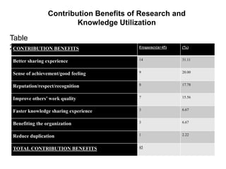 Contribution Benefits of Research and
Knowledge Utilization
Table
2CONTRIBUTION BENEFITS Frequency(n=45) (%)
Better sharing experience 14 31.11
Sense of achievement/good feeling 9 20.00
Reputation/respect/recognition 8 17.78
Improve others’ work quality 7 15.56
Faster knowledge sharing experience 3 6.67
Benefiting the organization 3 6.67
Reduce duplication 1 2.22
TOTAL CONTRIBUTION BENEFITS 45
 