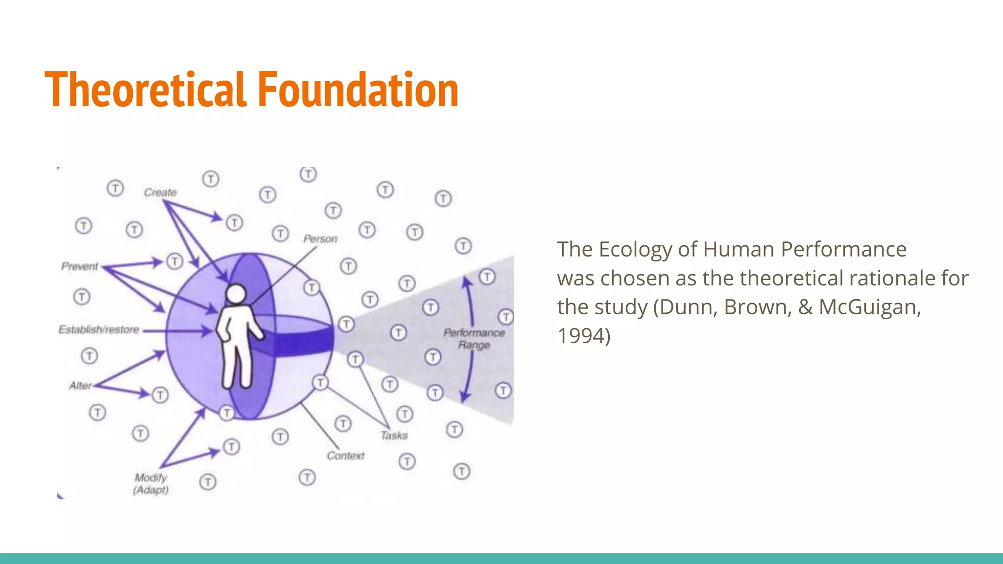 Theoretical Foundation
The Ecology of Human Performance
was chosen as the theoretical rationale for
the study (Dunn, Brown, & McGuigan,
1994)
 