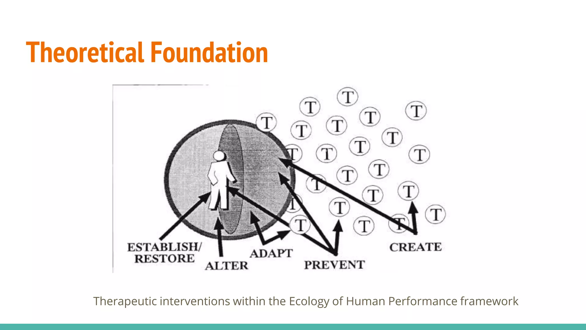 Theoretical Foundation
Therapeutic interventions within the Ecology of Human Performance framework
 