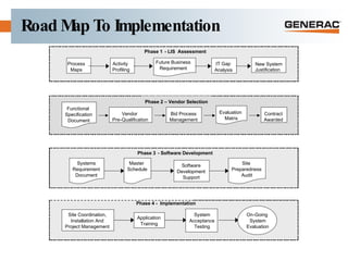 Road Map To Implementation Systems Requirement Document Master  Schedule Site  Preparedness Audit Phase 3  - Software Development Software Development Support Systems Requirement Document Master  Schedule Site  Preparedness Audit Phase 3  - Software Development Software Development Support Vendor  Pre - Qualification Functional  Specification Document Phase 2  - Vendor Selection Bid Process Management Contract Awarded Evaluation  Matrix Vendor  Pre - Qualification Functional  Specification Document Phase 2 – Vendor Selection  Bid Process Management Contract Awarded Evaluation  Matrix Site Coordination, Installation And Project Management System Acceptance Testing Application Training On - Going  System Evaluation Site Coordination, Installation And Project Management System Acceptance Testing Application Training On - Going  System Evaluation Phase 4 -  Implementation IT Gap Analysis Activity  Profiling Process Maps Phase 1  - LIS  Assessment New System Justification Future Business Requirement IT Gap Analysis Activity  Profiling Process Maps Phase 1  - LIS  Assessment New System Justification Future Business Requirement 