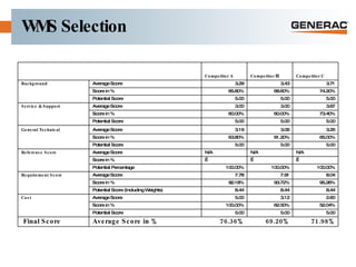 WMS Selection Competitor A Competitor  B Competitor C Background Average Score 3.29 3.43 3.71   Score in % 65.80% 68.60% 74.20%   Potential Score  5.00 5.00 5.00 Service & Support Average Score 3.00 3.00 3.67   Score in % 60.00% 60.00% 73.40%   Potential Score  5.00 5.00 5.00 General Technical Average Score 3.19 3.06 3.25   Score in % 63.80% 61.20% 65.00%   Potential Score  5.00 5.00 5.00 Reference Score Average Score N/A N/A N/A   Score in %         Potential Percentage 100.00% 100.00% 100.00% Requirement Score Average Score 7.78 7.91 8.04   Score in % 92.18% 93.72% 95.26%   Potential Score (Including Weights) 8.44 8.44 8.44 Cost Average Score 5.00 3.12 2.60   Score in % 100.00% 62.50% 52.04%   Potential Score  5.00 5.00 5.00   Final Score Average Score in % 76.36% 69.20% 71.98% 