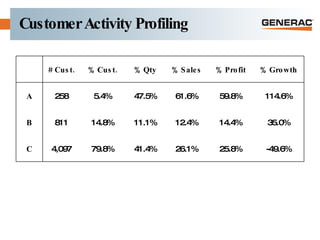 Customer Activity Profiling # Cust. % Cust. % Qty % Sales % Profit % Growth A 258 5.4% 47.5% 61.6% 59.8% 114.6% B 811 14.8% 11.1% 12.4% 14.4% 35.0% C 4,097 79.8% 41.4% 26.1% 25.8% -49.6% 