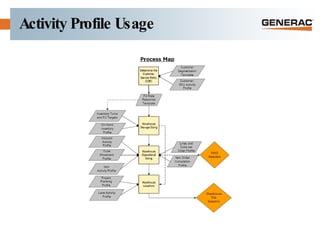 Activity Profile Usage 