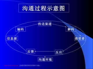 沟通过程示意图 信息源 编码 传送渠道 解码 接受者 反应 反馈 沟通环境 