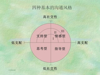 组织内的人际沟通 沟通风格