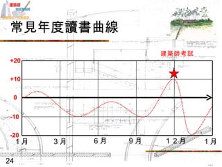 常見年度讀書曲線 ３月 １２月 ９月 ６月 １月 １月 建築師考試 +20 +10 0 -10 -20 