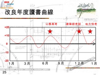 改良年度讀書曲線 ３月 １２月 ９月 ６月 １月 １月 建築師考試 公務高考 地方特考 +20 +10 0 -10 -20 