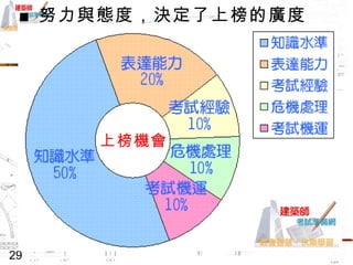 上榜機會 ■ 努力與態度，決定了上榜的廣度 