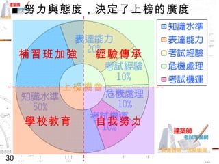 上榜機會 學校教育 補習班加強 經驗傳承 自我努力 ■ 努力與態度，決定了上榜的廣度 