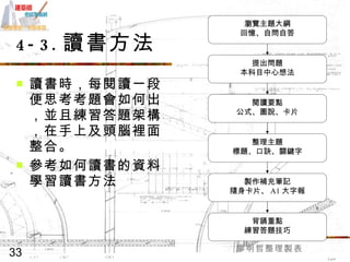 讀書時，每閱讀一段便思考考題會如何出，並且練習答題架構，在手上及頭腦裡面整合。 參考如何讀書的資料學習讀書方法 4-3. 讀書方法 廖明哲整理製表 瀏覽主題大綱 回憶、自問自答 提出問題 本科目中心想 法 閱讀要點 公式、圖說、卡片 整理主題 標題、口訣、關鍵字 製作補充筆記 隨身卡片、 A1 大字 報 背誦重點 練習答題技巧 