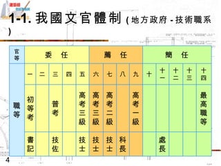 1-1. 我國文官體制 ( 地方政府 - 技術職系 ) 處長 科長 技士 技士 技士 技佐 書記 最 高 職 等 　 　 　 　 高 考 一 級 　 高 考 二 級 高 考 三 級 高考三級 　 普 考 　 初等考 十 四 十 三 十 二 十 一 十 九 八 七 六 五 四 三 二 一 職等 簡　任 薦　任 委　任 官等 