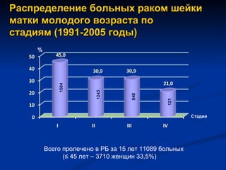 Распределение больных раком шейки матки молодого возраста по  стадиям (1991-2005 годы) Стадия % 1245 1504 840 121 Всего пролечено в РБ за 15 лет 11089 больных  (≤ 45 лет – 3710 женщин 33,5%) 