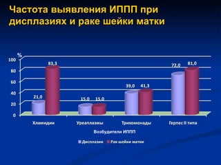Частота выявления ИППП при  дисплазиях и раке шейки матки % Возбудители ИППП 