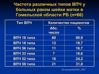 Частота различных типов ВПЧ у больных раком шейки матки в Гомельской области РБ ( n= 66 ) Беляковский В.Н., 2007 Тип ВПЧ Количество пациентов Абс. число % ВПЧ 16   типа 60 90,9 ВПЧ 18 типа 13 19,7 ВПЧ 5 6  типа 11 1 6,7 ВПЧ  33  типа 7 10,6 ВПЧ  52  типа 16 24,2 ВПЧ  58  типа 21 31,8 